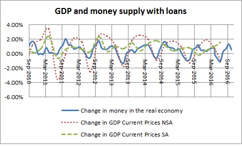 Money in the real economy and GDP with loans-March 2016
